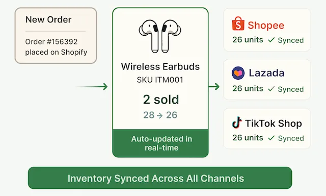 Real-time inventory control dashboard showing synchronized stock levels across all sales channels
