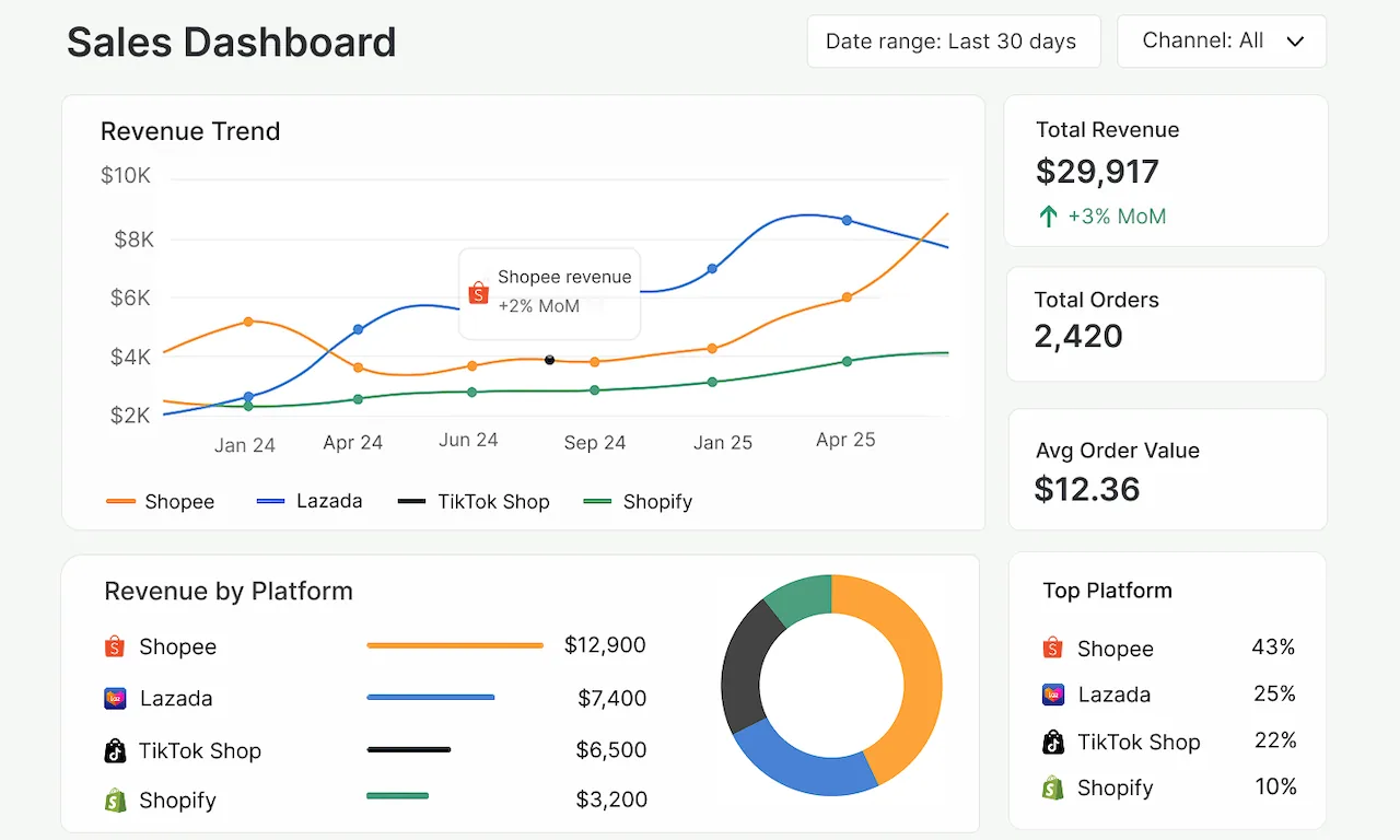 Unified sales insights dashboard showing analytics and performance data from all sales channels